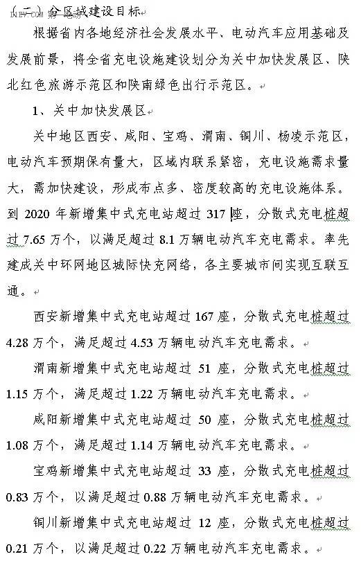 陜西省發(fā)布充電基礎(chǔ)設(shè)施規(guī)劃 2020年計(jì)劃建樁超過9.44萬(wàn) 陜西省發(fā)布充電基礎(chǔ)設(shè)施規(guī)劃 2020年計(jì)劃建樁超過9.44萬(wàn)