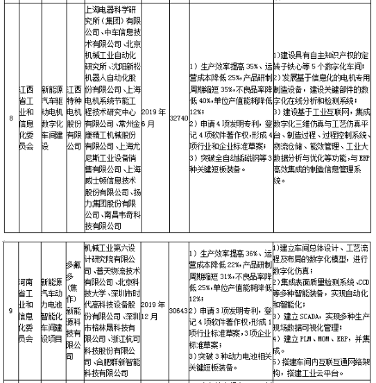 工信部發布《關于組織實施2017年智能制造綜合標準化與新模式應用項目的通知》 工信部發布《關于組織實施2017年智能制造綜合標準化與新模式應用項目的通知》