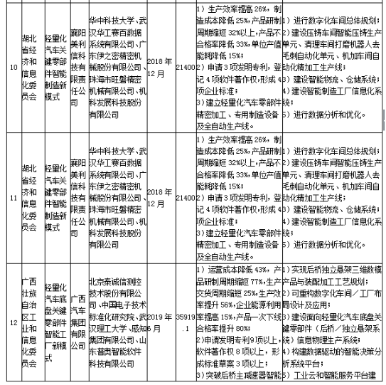 工信部發布《關于組織實施2017年智能制造綜合標準化與新模式應用項目的通知》 工信部發布《關于組織實施2017年智能制造綜合標準化與新模式應用項目的通知》