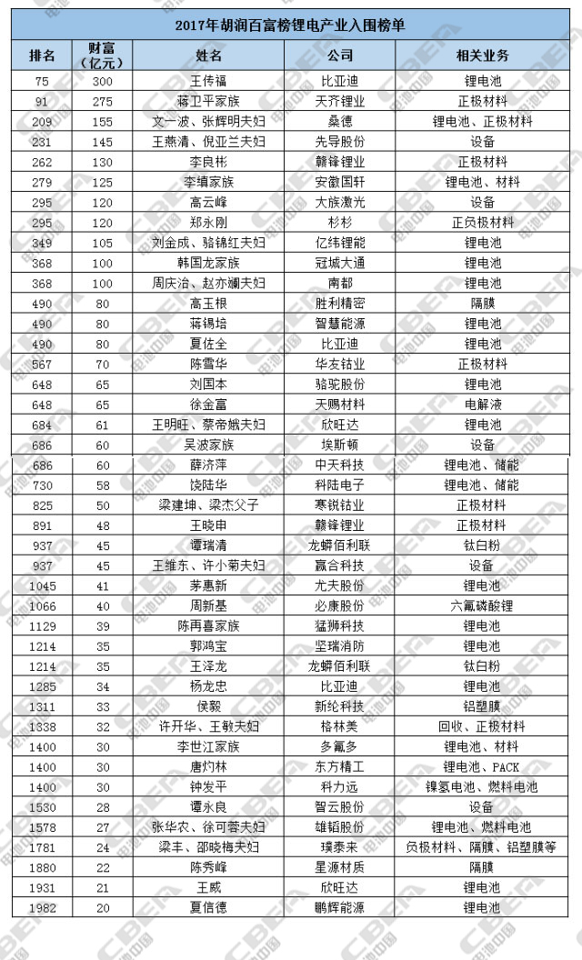 2017胡潤(rùn)百富榜:鋰電產(chǎn)業(yè)42人入圍 最高300億元 2017胡潤(rùn)百富榜:鋰電產(chǎn)業(yè)42人入圍 最高300億元