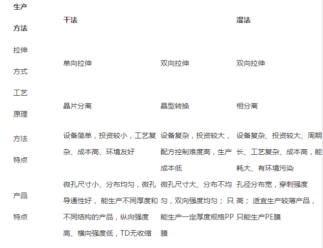 聚烯烴隔膜原料和生產原理 聚烯烴隔膜原料和生產原理