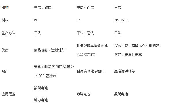 聚烯烴隔膜原料和生產原理 聚烯烴隔膜原料和生產原理
