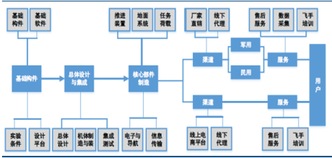 2017年中國(guó)軍用無(wú)人機(jī)行業(yè)產(chǎn)業(yè)鏈分析 2017年中國(guó)軍用無(wú)人機(jī)行業(yè)產(chǎn)業(yè)鏈分析
