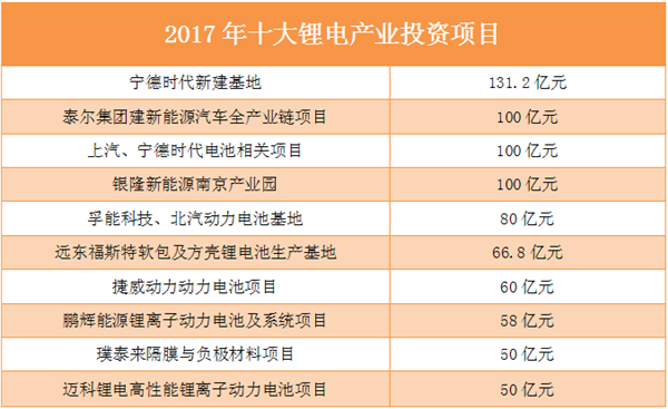 盤點2017資本篇:鋰電產業吸金千億 黃金羅盤指向何方? 盤點2017資本篇:鋰電產業吸金千億 黃金羅盤指向何方?