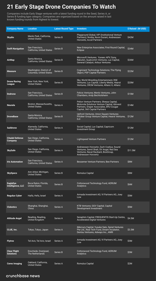 Crunchbase:2017年無人機初創企業獲得近5億美元投資 Crunchbase:2017年無人機初創企業獲得近5億美元投資