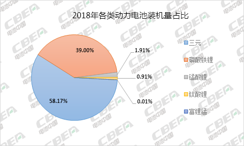 Li+研究|圓滿收官!2018全年動力電池裝機量56.89GWh 12月裝機量高達13.36GWh
