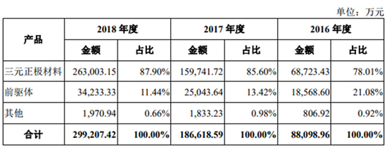 搶灘科創板 這些資本新貴能否成為動力電池領域新標桿(一) 搶灘科創板 這些資本新貴能否成為動力電池領域新標桿(一)