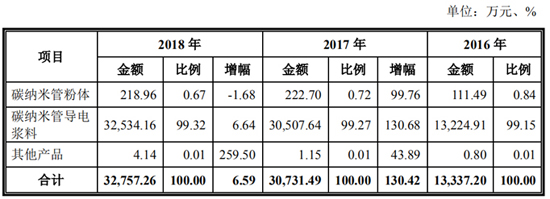 搶灘科創板 這些資本新貴能否成為動力電池領域新標桿(一) 搶灘科創板 這些資本新貴能否成為動力電池領域新標桿(一)