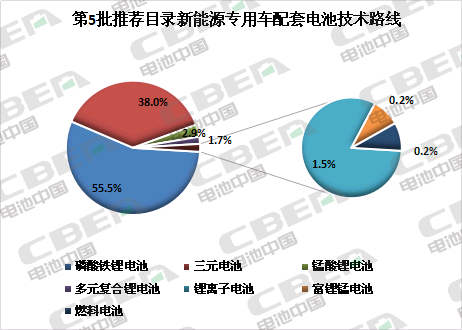 Li+研究│第5批目錄:專用車電池技術(shù)路線多樣化 系統(tǒng)能量密度最高達(dá)179Wh/kg Li+研究│第5批目錄:專用車電池技術(shù)路線多樣化 系統(tǒng)能量密度最高達(dá)179Wh/kg