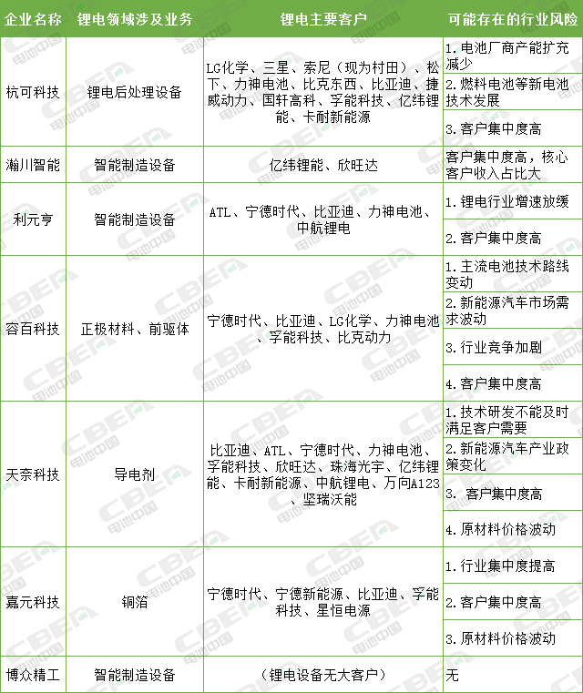 杭可科技提交注冊(cè)、容百科技過會(huì) 科創(chuàng)板助力鋰電業(yè)發(fā)展