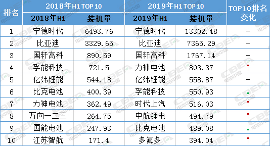 大變臉!上半年動力電池排名前10再現新面孔 變數仍存