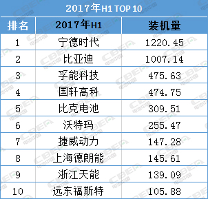 大變臉!上半年動力電池排名前10再現新面孔 變數仍存