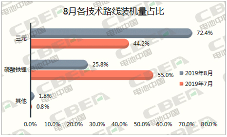 Li+研究│8月動(dòng)力電池裝機(jī)量環(huán)比下降26% 三元占比回升 Li+研究│8月動(dòng)力電池裝機(jī)量環(huán)比下降26% 三元占比回升