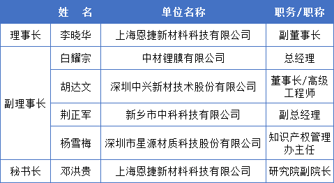 中國化學(xué)與物理電源行業(yè)協(xié)會電池隔膜分會成立大會會議紀(jì)要 中國化學(xué)與物理電源行業(yè)協(xié)會電池隔膜分會成立大會會議紀(jì)要