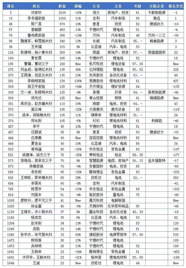 20億只是門檻！這些做電池的都身價(jià)百億