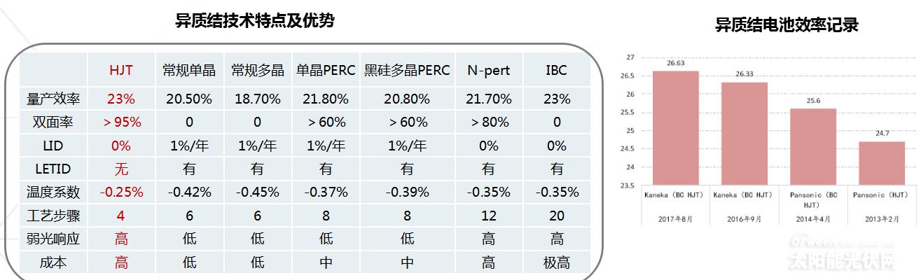 《異質(zhì)結(jié)電池市場深度研究報(bào)告》——2020或?qū)⑹荋IT產(chǎn)業(yè)化元年?
