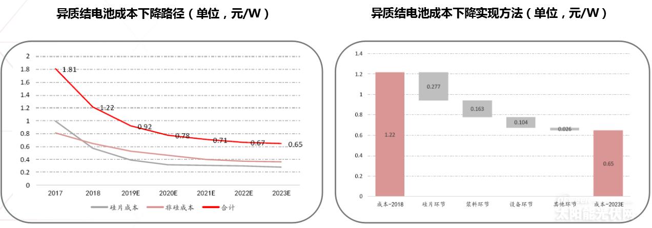 《異質(zhì)結(jié)電池市場深度研究報(bào)告》——2020或?qū)⑹荋IT產(chǎn)業(yè)化元年?