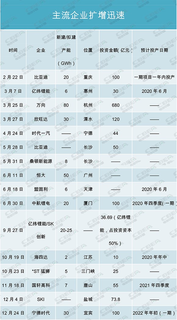 產(chǎn)能盤點(diǎn)I | 400GWh!寒冬中的暖陽?主流電池企業(yè)擴(kuò)增迅速 產(chǎn)能盤點(diǎn)I | 400GWh!寒冬中的暖陽?主流電池企業(yè)擴(kuò)增迅速
