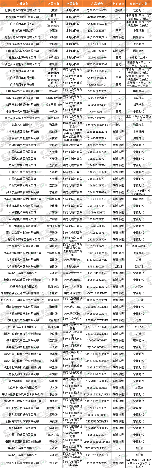 Li+研究│68款新能源車型申報(bào)329批公告 磷酸鐵鋰配套超2/3 Li+研究│68款新能源車型申報(bào)329批公告 磷酸鐵鋰配套超2/3