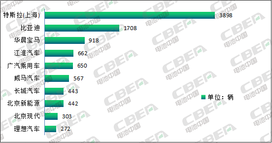 Li+研究│2月乘用車動力電池裝機量523MWh 寧德獨占4成 Li+研究│2月乘用車動力電池裝機量523MWh 寧德獨占4成