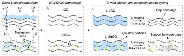 崔屹教授ACS Nano：“硅”矩鋰沉積行為再添新妙招！