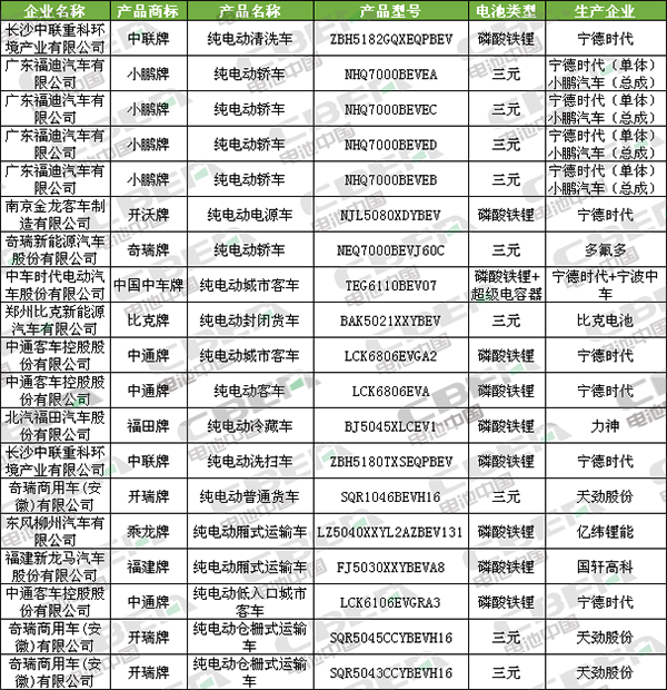 Li+研究│第332批公告:申報(bào)車型數(shù)驟減至19款 僅9家企業(yè)提供電池配套 Li+研究│第332批公告:申報(bào)車型數(shù)驟減至19款 僅9家企業(yè)提供電池配套