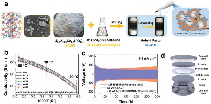 科學(xué)家開(kāi)發(fā)的“電池黃油 ”可以為固態(tài)電池提供急需的動(dòng)力