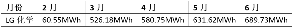 特斯拉“悶聲干大事” 668km長續航Model 3月產量接近6000輛 特斯拉“悶聲干大事” 668km長續航Model 3月產量接近6000輛
