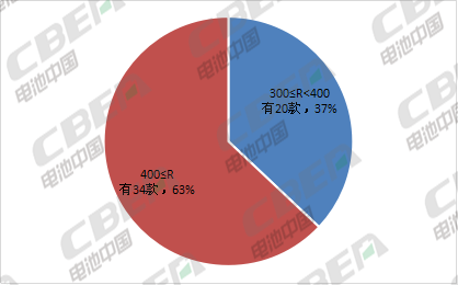Li+研究│第8批目錄乘用車解析:2020版補貼標準今日正式實施LFP向高端車型滲透 Li+研究│第8批目錄乘用車解析:2020版補貼標準今日正式實施LFP向高端車型滲透