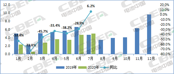 Li+研究│7月裝機量:客車同比下滑過半 磷酸鐵鋰裝機受挫 瑞浦能源躍升第六 Li+研究│7月裝機量:客車同比下滑過半 磷酸鐵鋰裝機受挫 瑞浦能源躍升第六
