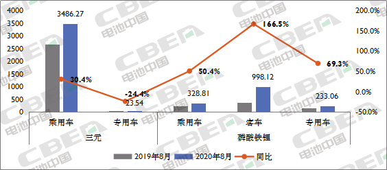 Li+研究│ 8月動力電池裝機量同比增長近5成 迎來今年首次高增長 Li+研究│ 8月動力電池裝機量同比增長近5成 迎來今年首次高增長