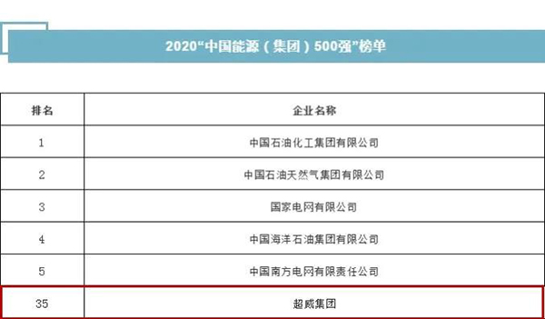 超威再登“中國(guó)能源(集團(tuán))500強(qiáng)”