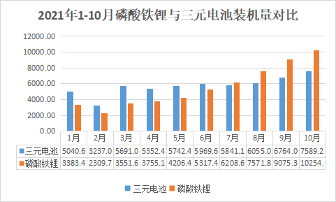 10月裝機(jī)觀察丨全年向150GWh沖擊 領(lǐng)湃新能源挺進(jìn)前10 10月裝機(jī)觀察丨全年向150GWh沖擊 領(lǐng)湃新能源挺進(jìn)前10