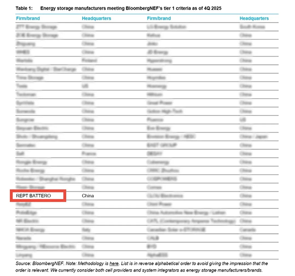 八度登榜 瑞浦蘭鈞蟬聯(lián)彭博新能源財(cái)經(jīng)Tier 1一級儲(chǔ)能廠商榜單
