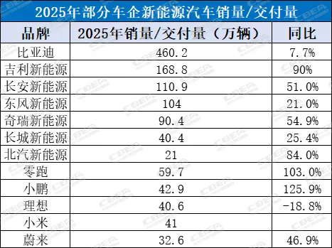 2025年車企電動(dòng)化“年終考”成績(jī)出爐，2026年動(dòng)力電池供應(yīng)博弈將加劇！