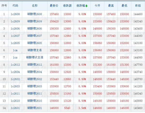 從淡季到旺季1天內(nèi)反轉(zhuǎn)！出口退稅下調(diào)將刺激今年鋰電增幅遠(yuǎn)超預(yù)期