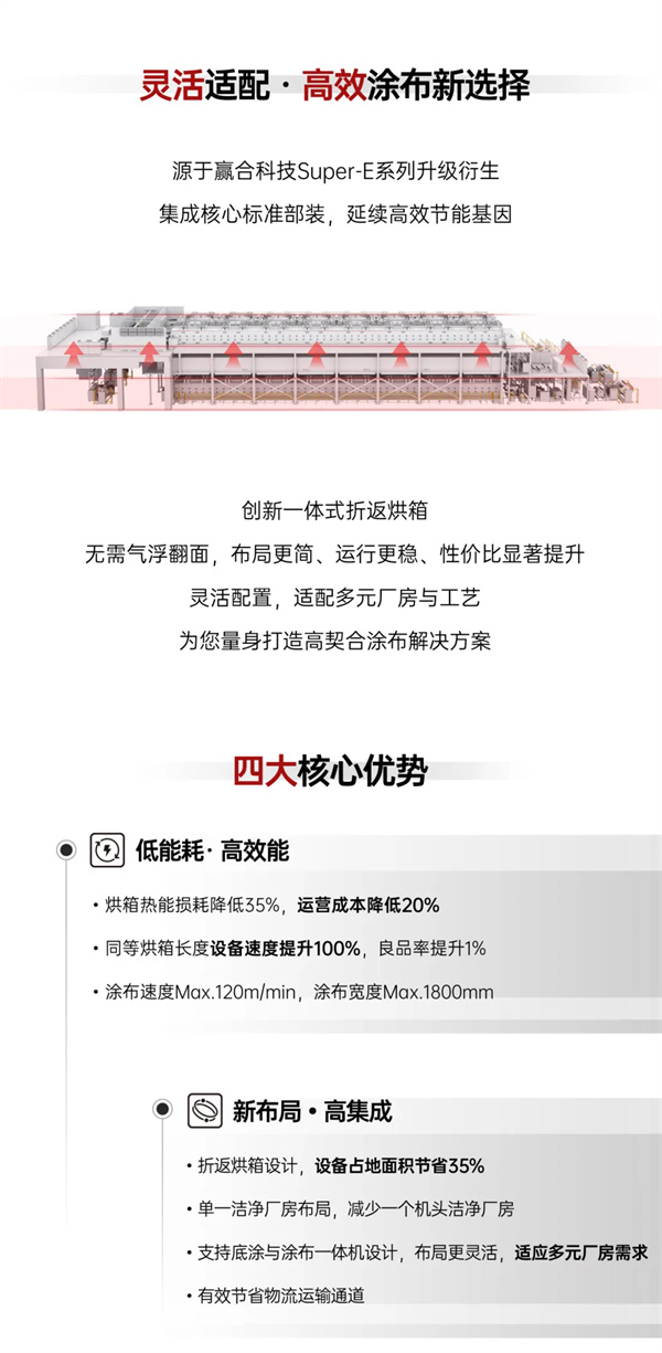 行業首發｜贏合科技全新Super-E系列S型涂布機，首批設備成功發貨！