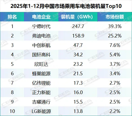 2025年中國市場乘用車動力電池裝機TOP10解析