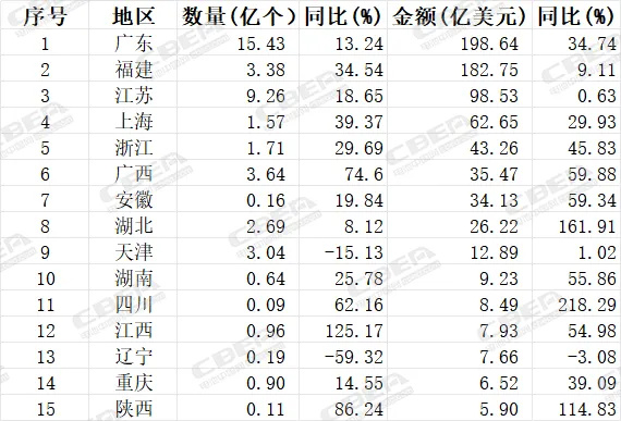 觀察丨2025年中國鋰電出口，廣東、福建、江蘇位列前三，四川、湖北增速亮眼